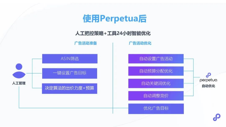 首年达成百万销量！大卖运营只做3件事！看 Perpetua 智能广告引擎如何兑现销量承诺