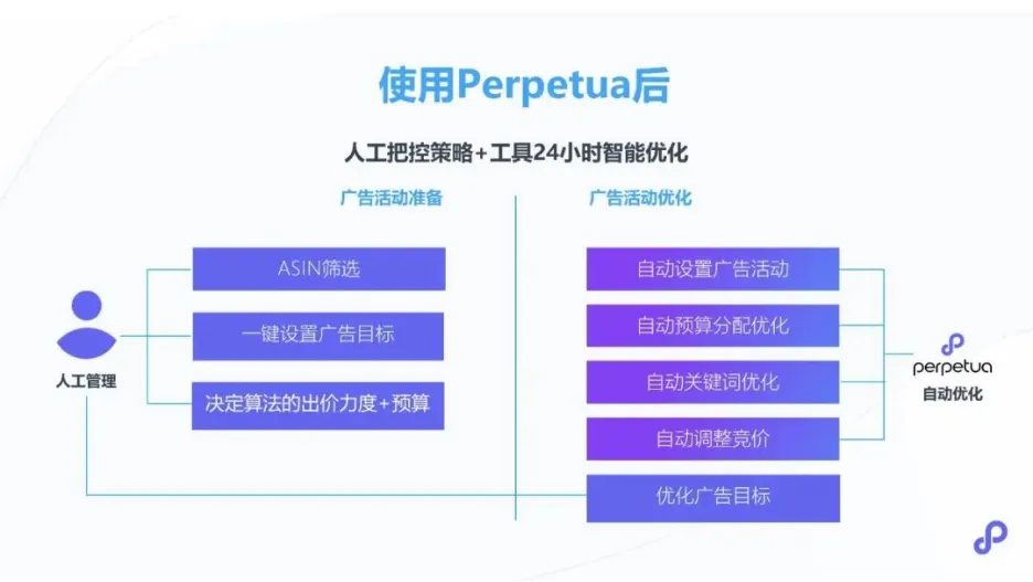 首年达成百万销量!大卖运营只做3件事!看 Perpetua 智能广告引擎如何兑现销量承诺