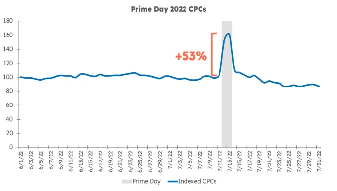 制胜 Prime Day！如何利用 Amazon Marketing Stream 解锁大促销售增量？