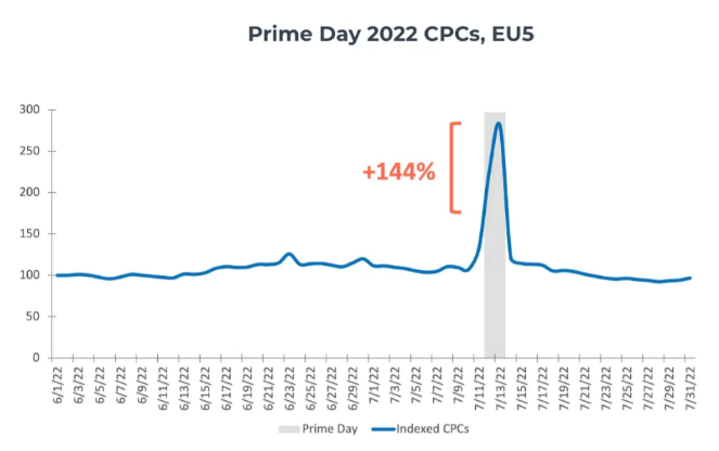 制胜 Prime Day！如何利用 Amazon Marketing Stream 解锁大促销售增量？