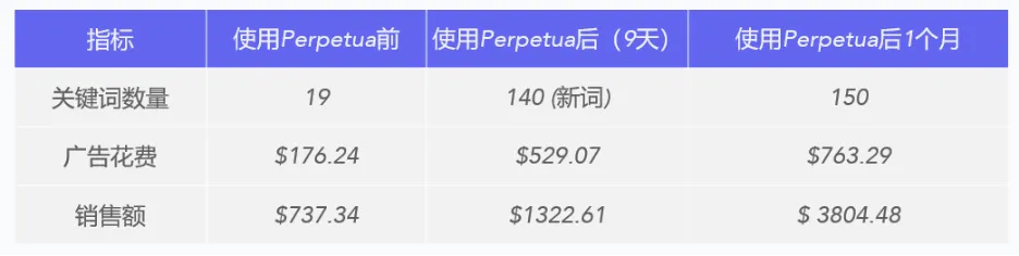 拓词增加 7 倍，销售额增长 30%！卖家只负责定目标，剩下全交给“她”