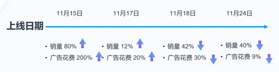 拓词增加 7 倍,销售额增长 30%!卖家只负责定目标,剩下全交给“她”