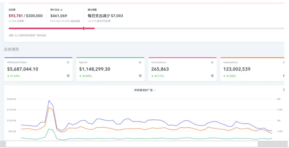 拓词增加 7 倍，销售额增长 30%！卖家只负责定目标，剩下全交给“她”