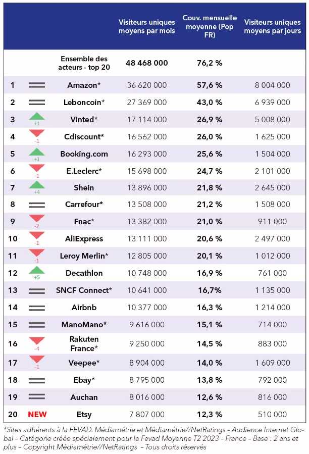 2023年Q2法国流量最高电商平台TOP20