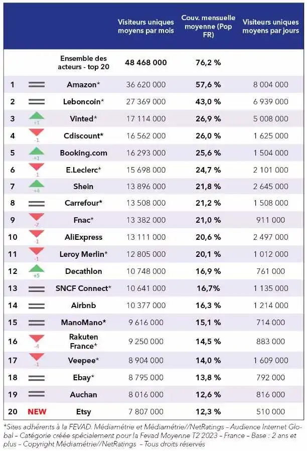 2023年Q2法国流量最高电商平台TOP20