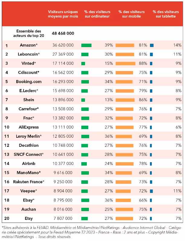 2023年Q2法国流量最高电商平台TOP20