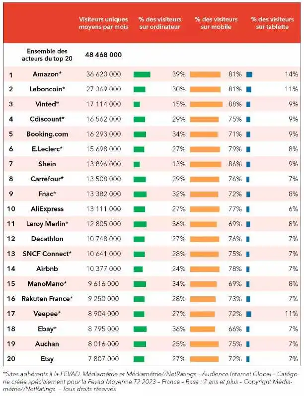 2023年Q2法国流量最高电商平台TOP20
