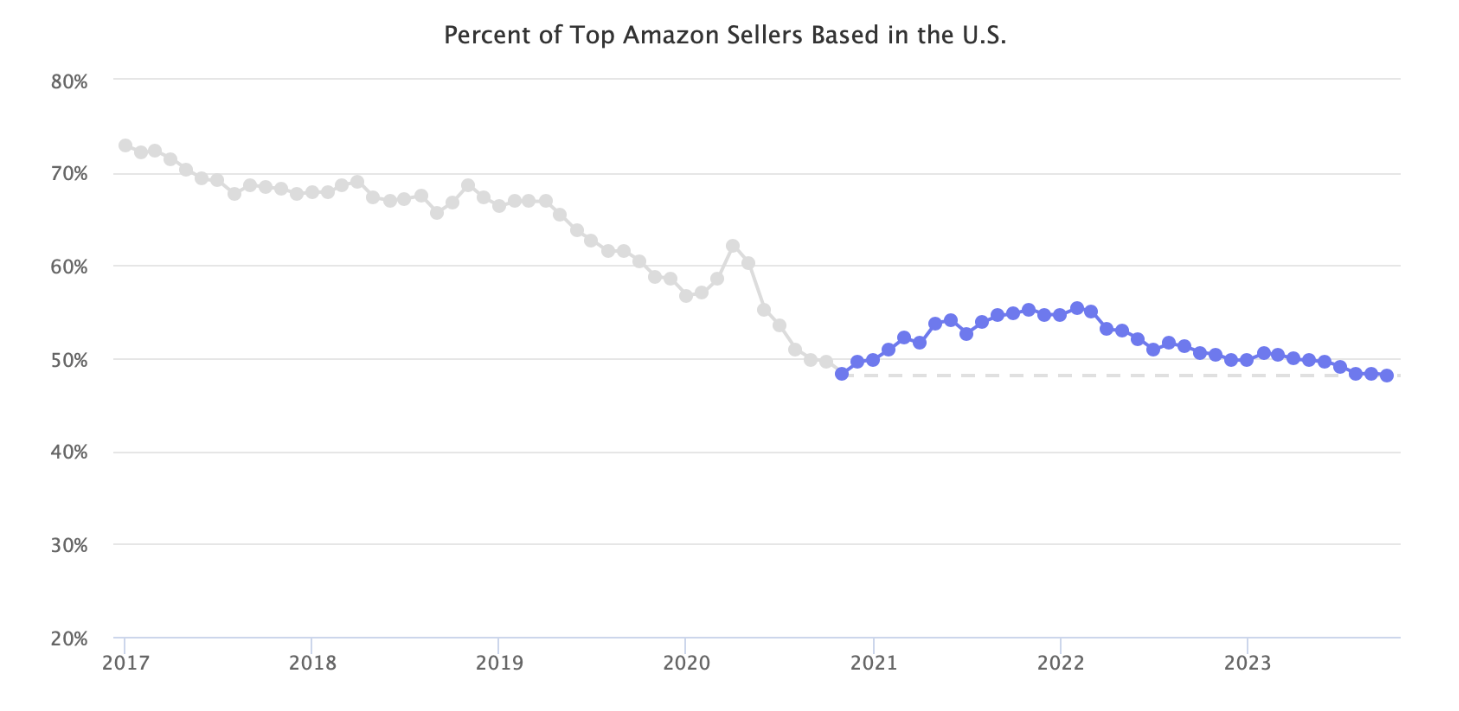 亞馬遜美國賣家市場份額回落！中國賣家重奪主權？