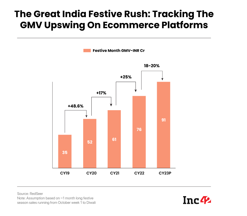 《2023年印度假日购物季报告》