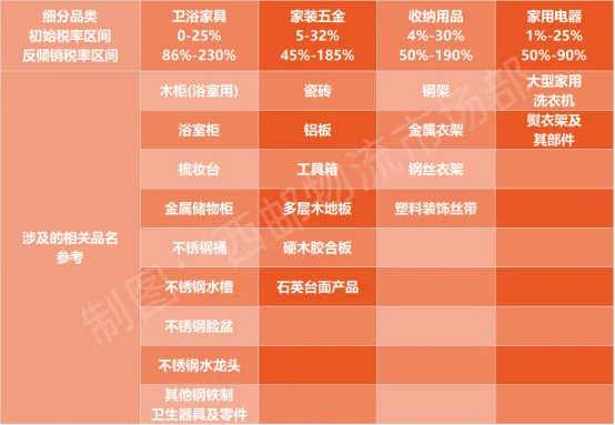 21款卫浴产品涉及反倾销，卖家做好这几点可以降低查验风险