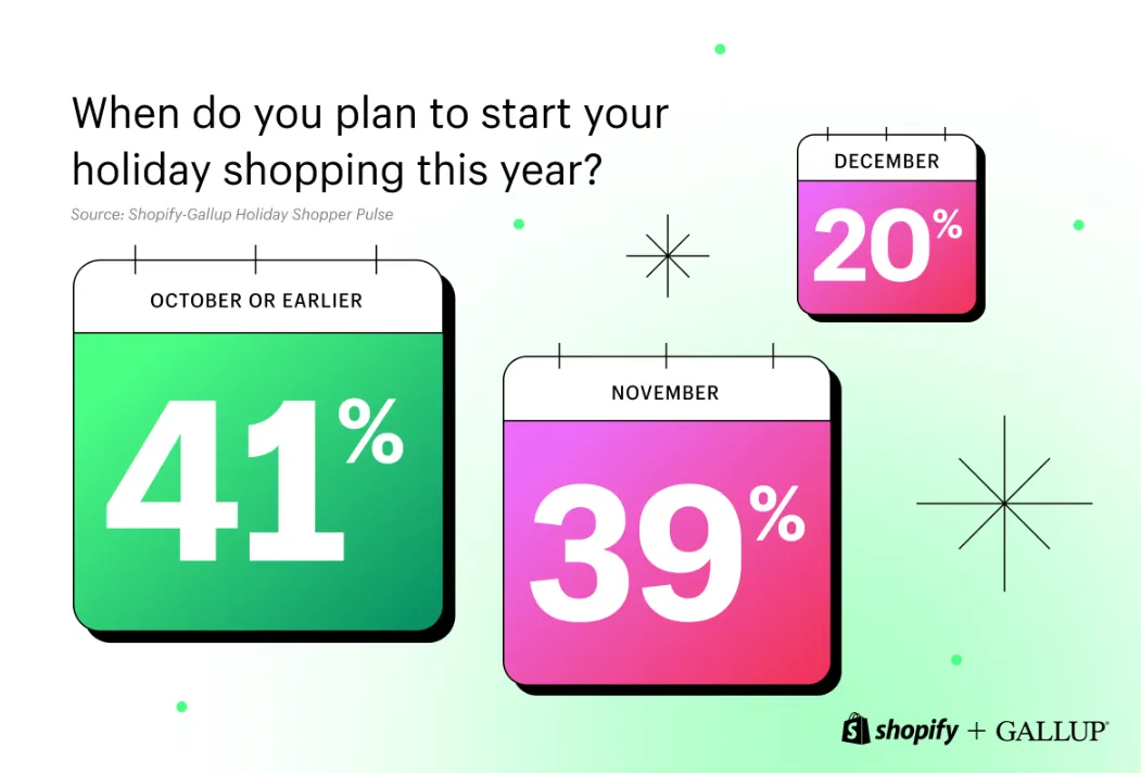 《Shopify美国假日购物脉搏调查》
