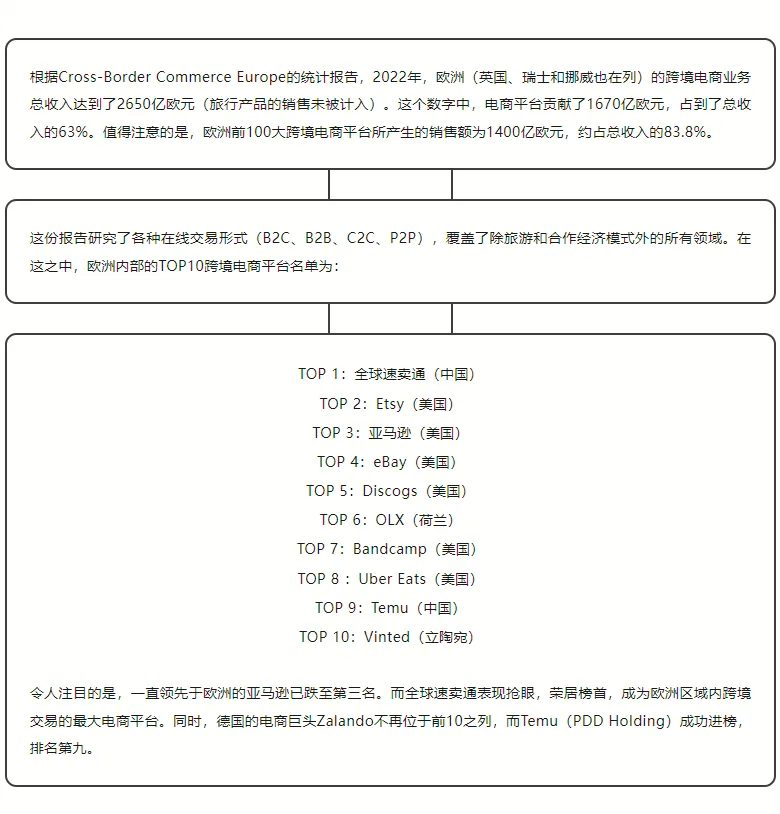 全球速卖通荣登欧洲跨境电商之首!Temu迅速闯入前十强!
