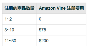 亚马逊VINE注册两个以内免费，小卖也能用了！