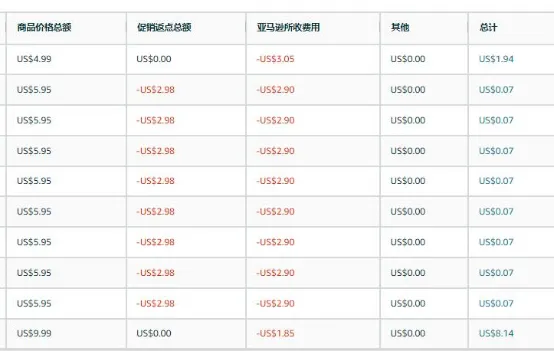 亚马逊秋季会员日进入尾声，有卖家爆单超5倍！