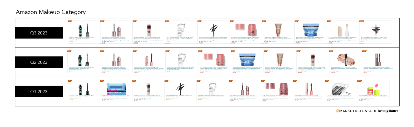 亚马逊Q3美妆个护畅销榜出炉!重点品类&最新趋势