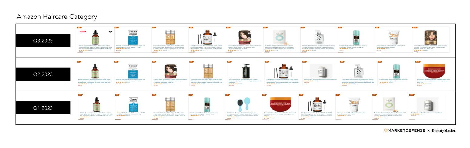 亚马逊Q3美妆个护畅销榜出炉!重点品类&最新趋势