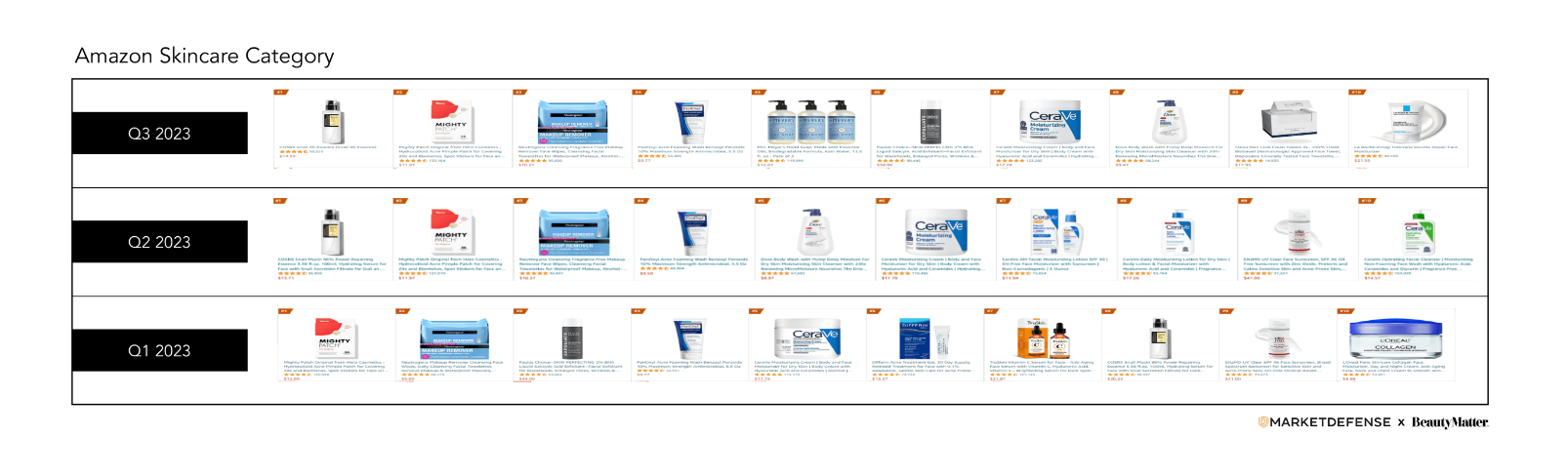 亚马逊Q3美妆个护畅销榜出炉!重点品类&最新趋势