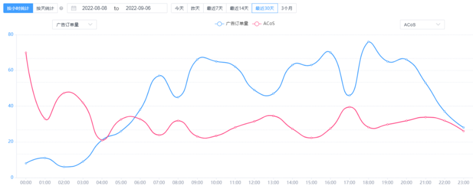 为什么很多卖家选择广告代运营？