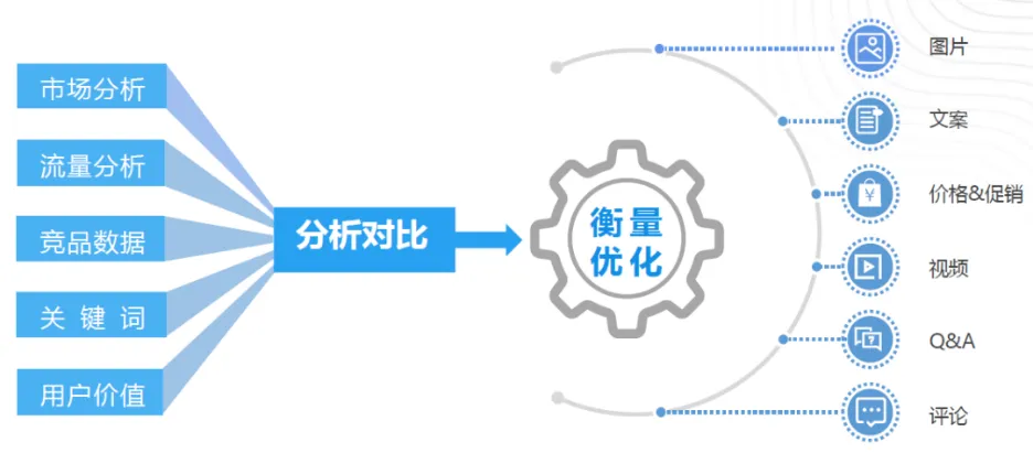 为什么很多卖家选择广告代运营?
