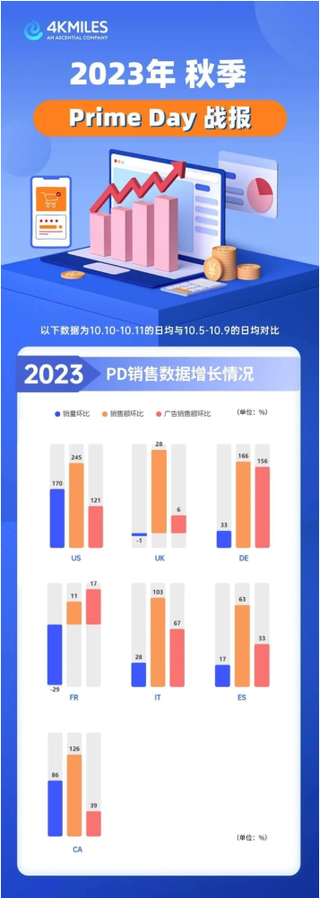 48小时狂卖1.5亿多件背后行情怎样？2023 亚马逊 Prime Day 秋季大促战报最新出炉