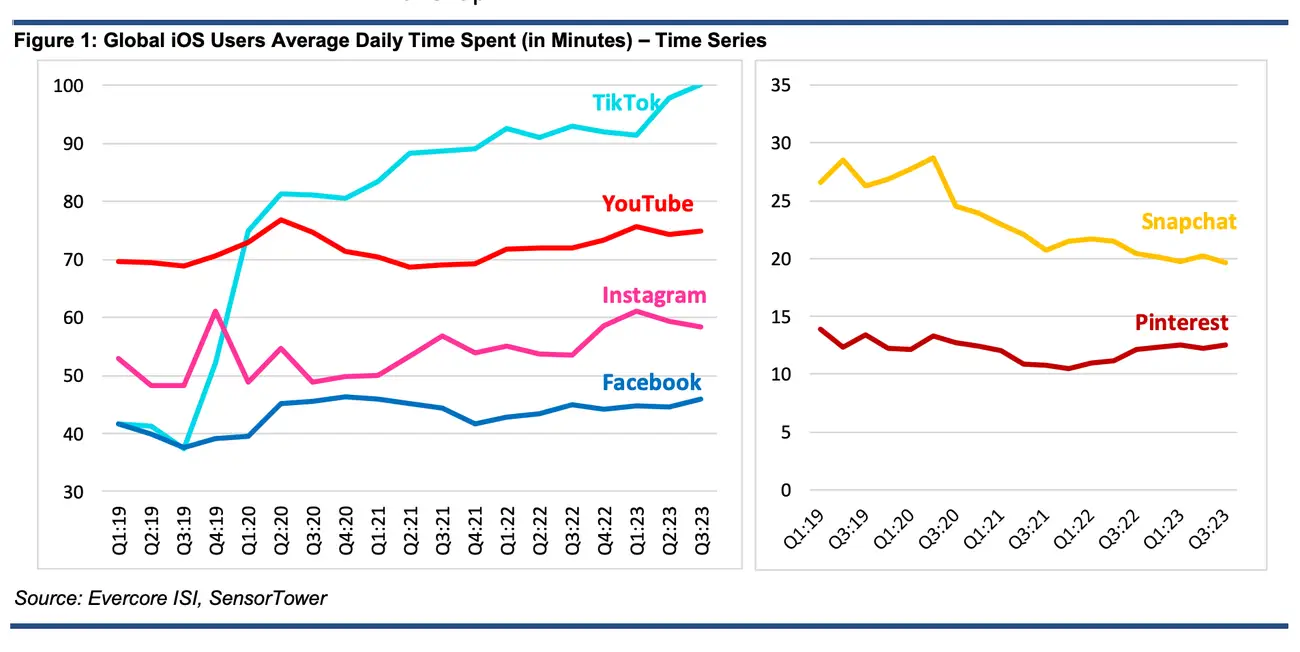 Meta2023年Q3用户数据公布，多项指标反超TikTok