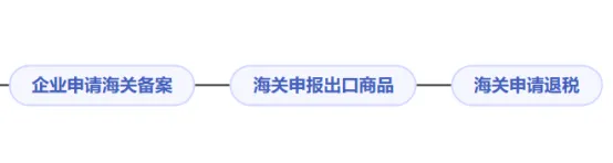 跨境电商企业出口海关备案/退税解析
