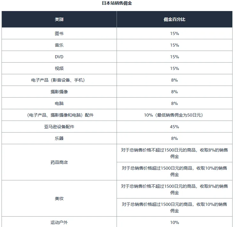 亚马逊开店前准备