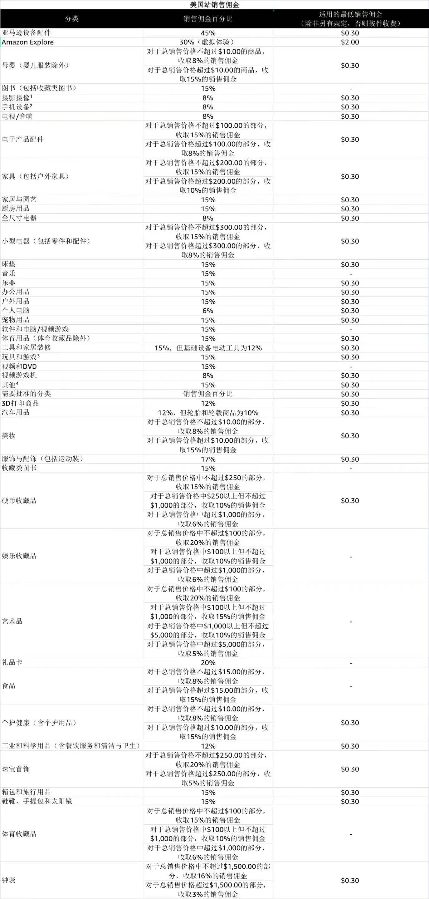 亚马逊开店前准备
