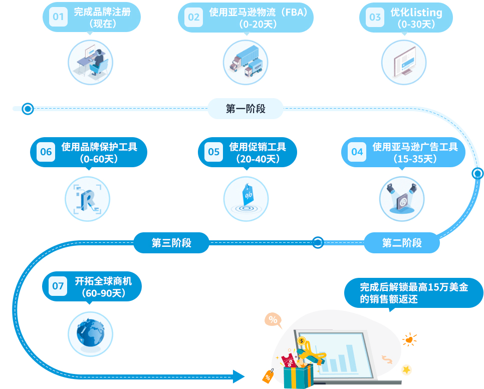 新卖家黄金90天攻略