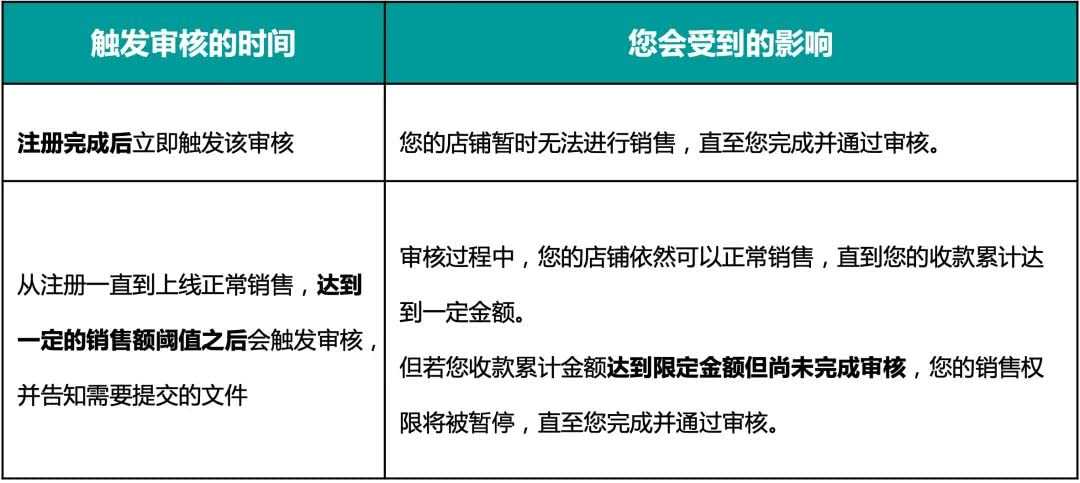 欧洲站KYC资料