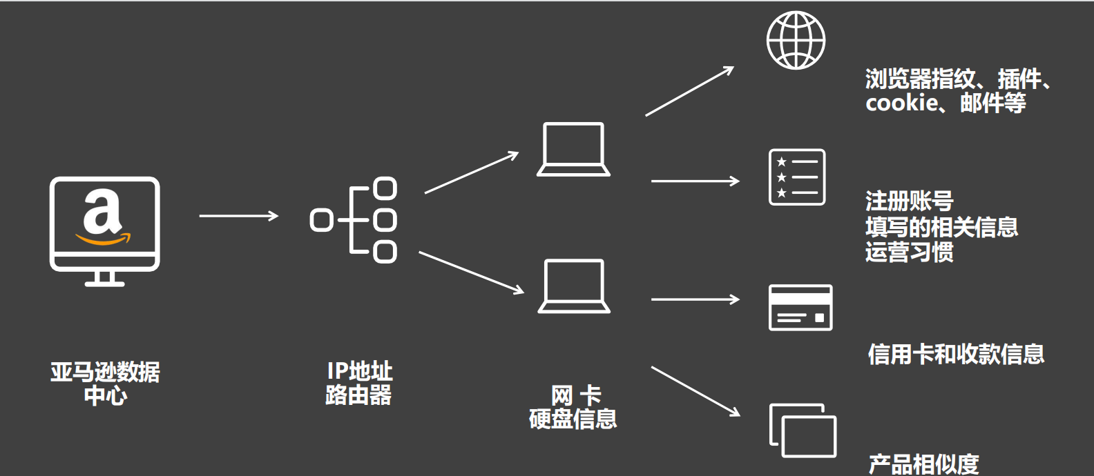 亚马逊防关联