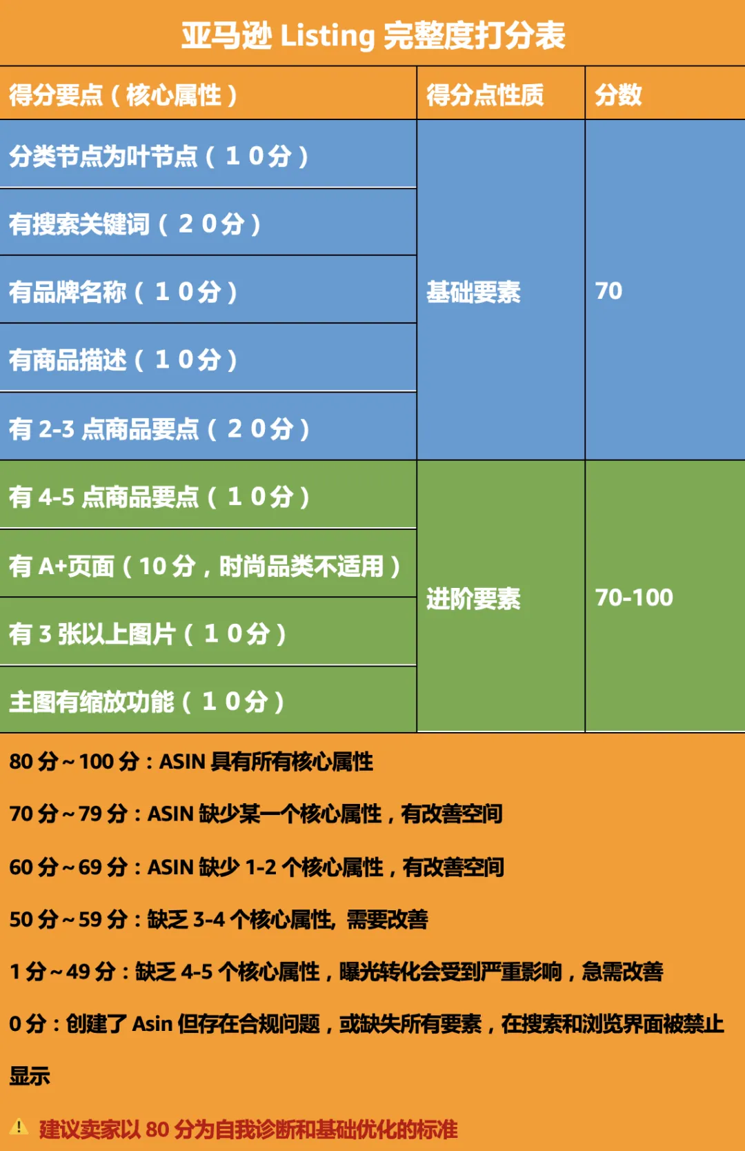 Listing优化与检测