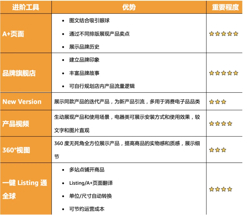 Listing优化与检测