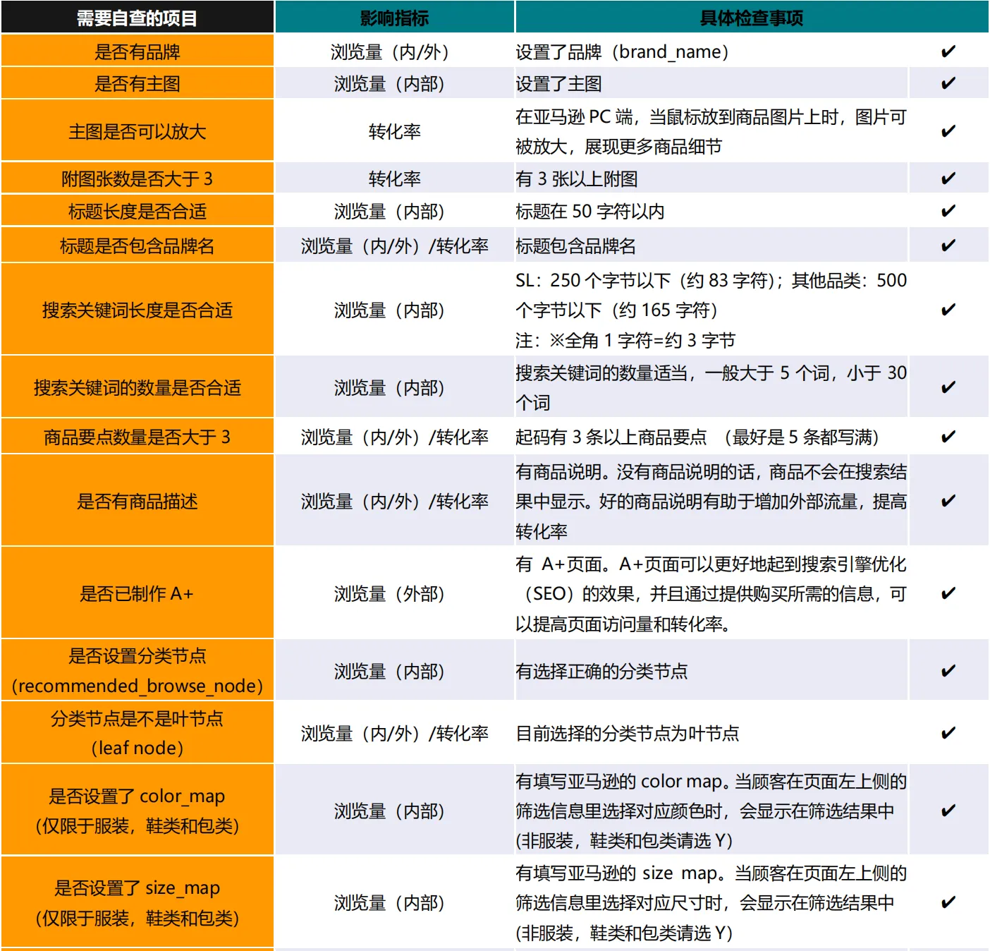 Listing优化与检测