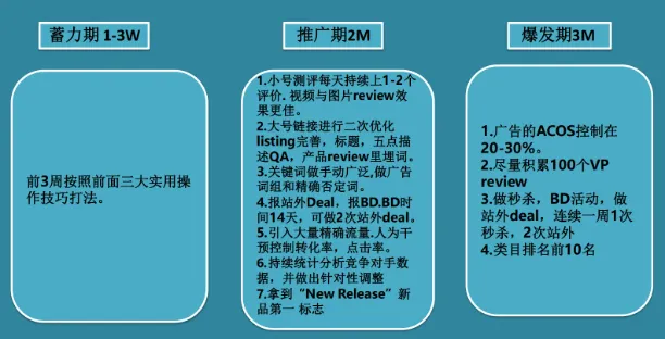 listing打造节奏分析