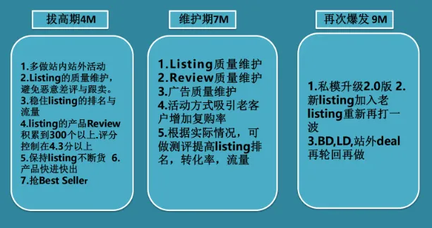 listing打造节奏分析