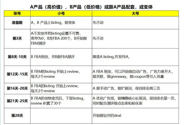 listing打造节奏分析