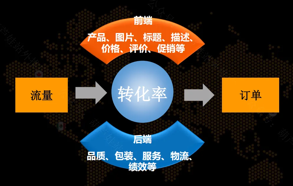 打造优质Listing页面