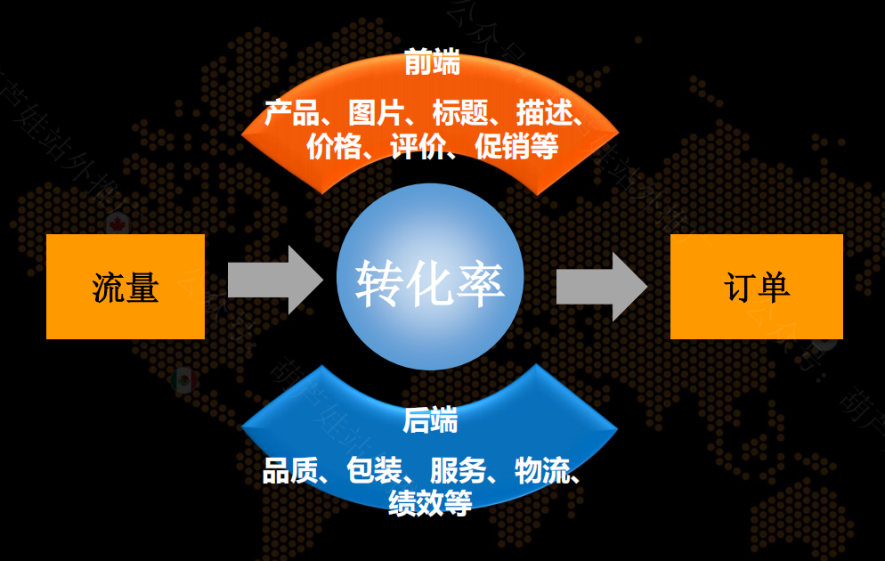 打造优质Listing页面