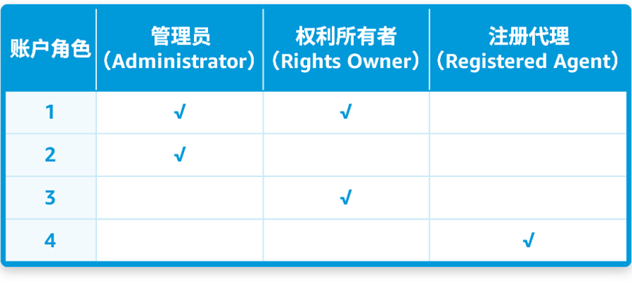 如何为品牌注册账户分配角色？