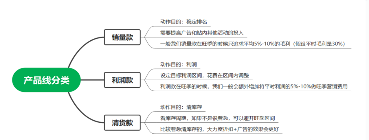 旺季广告如何布局