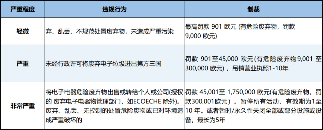 西班牙EPR注册要求及产品分类