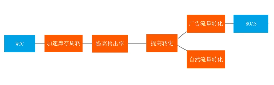 旺季之后流量平稳,卖家如何管理流量加速库存周转?