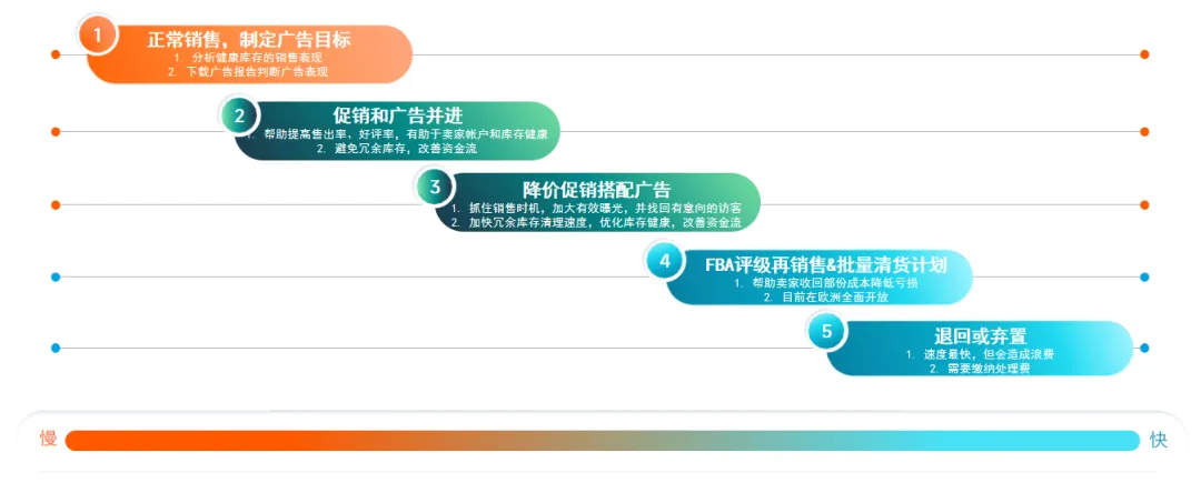 旺季之后流量平稳,卖家如何管理流量加速库存周转?
