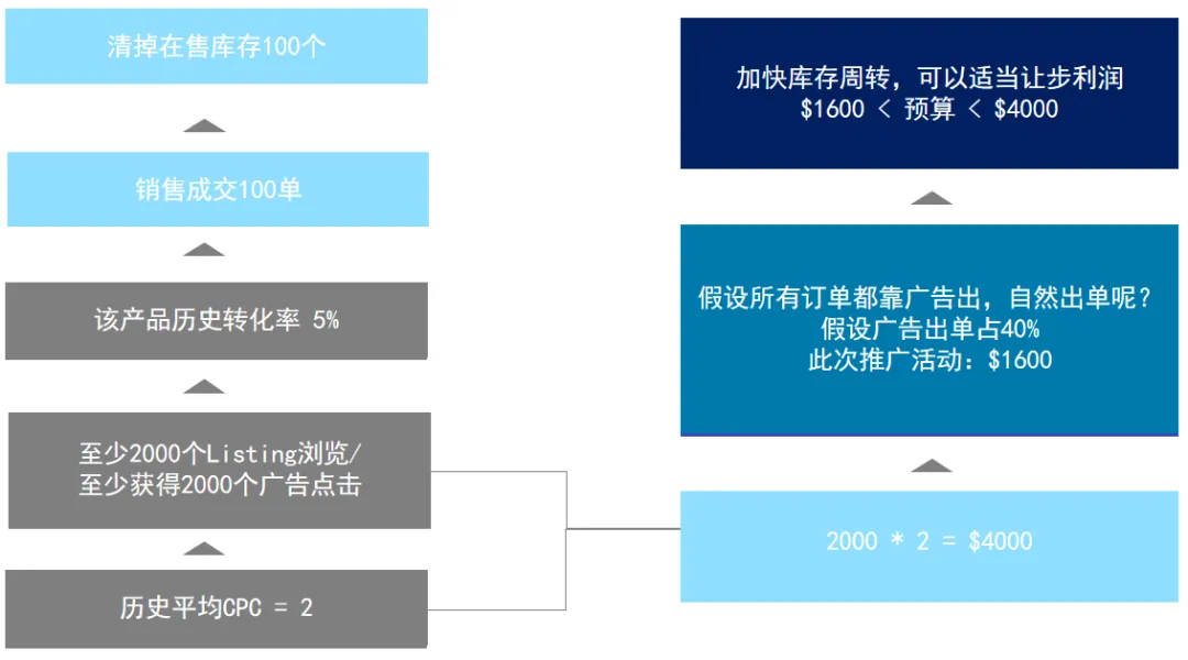 旺季之后流量平稳,卖家如何管理流量加速库存周转?