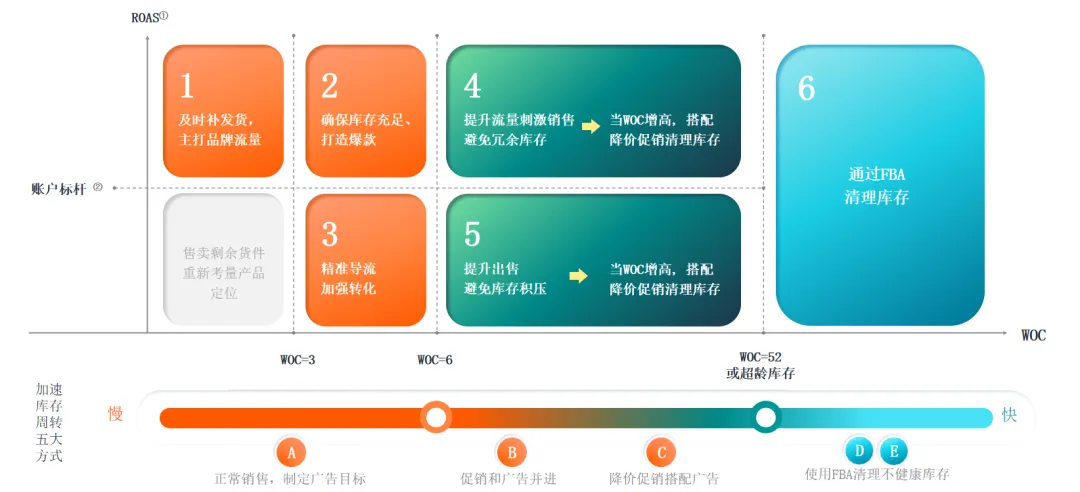 旺季之后流量平稳,卖家如何管理流量加速库存周转?