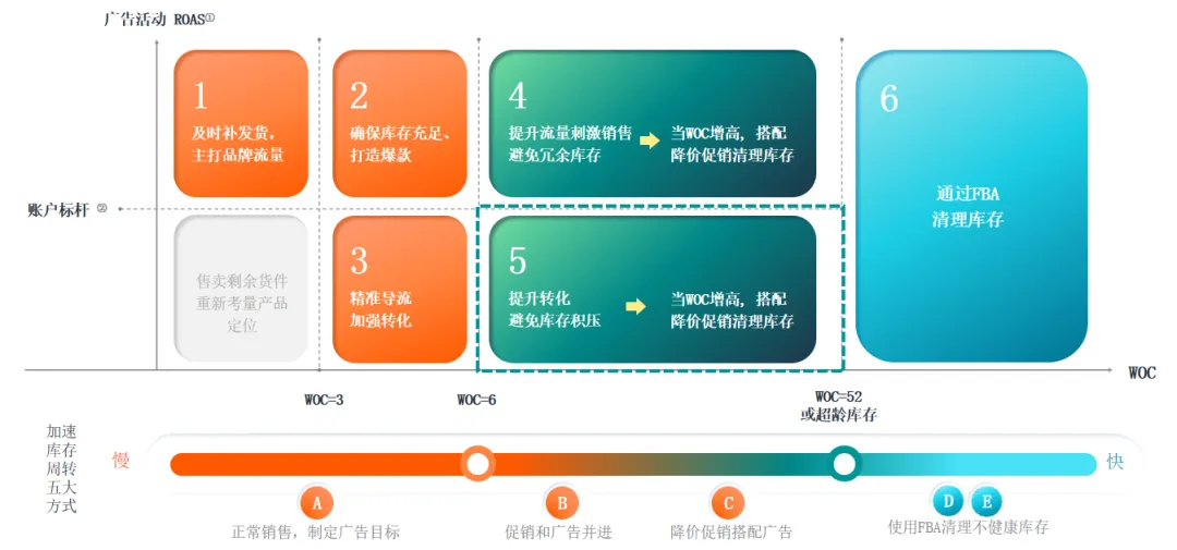 旺季之后流量平稳,卖家如何管理流量加速库存周转?