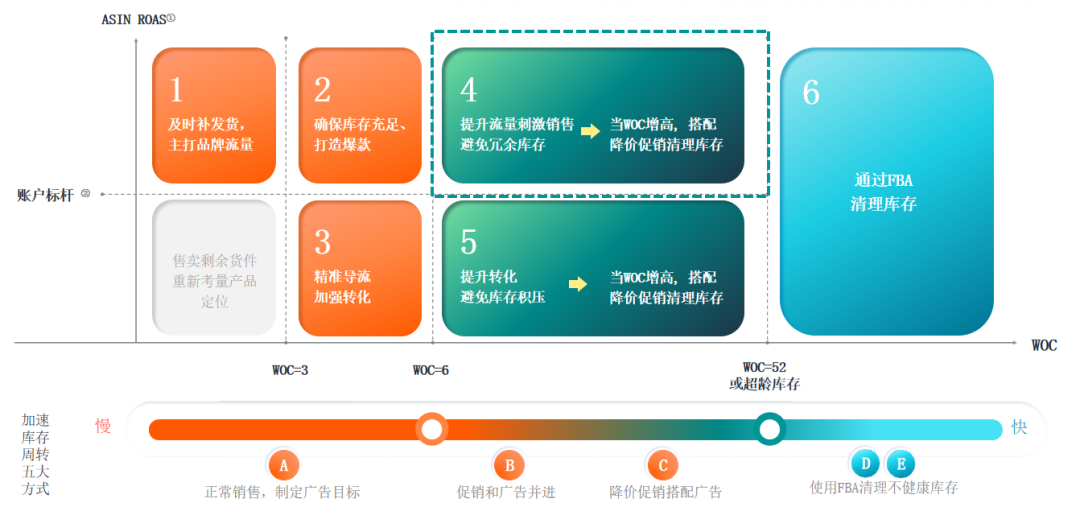 旺季之后流量平稳，卖家如何管理流量加速库存周转？