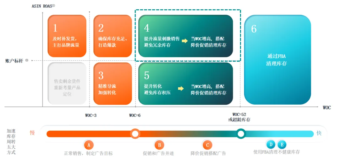 旺季之后流量平稳,卖家如何管理流量加速库存周转?