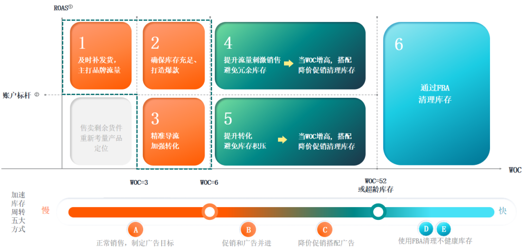 旺季之后修炼内功，不同商品间如何互相引流与促进？